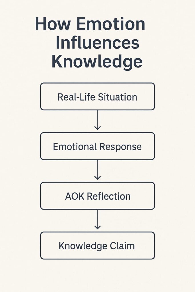 how emotion influences knowledge