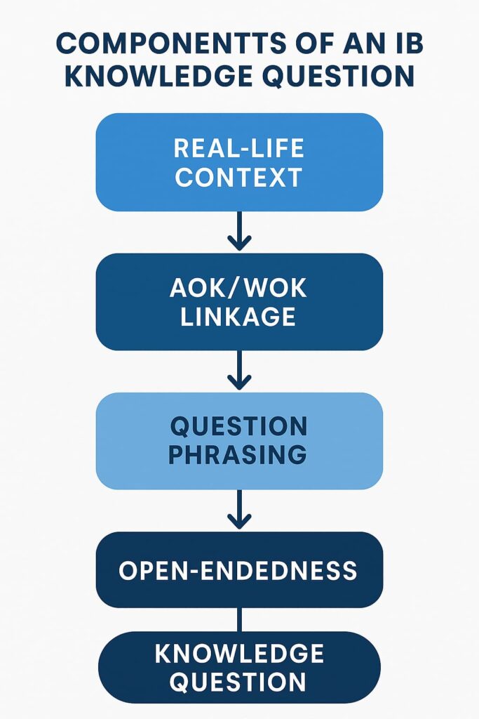 Components of IB KQs
