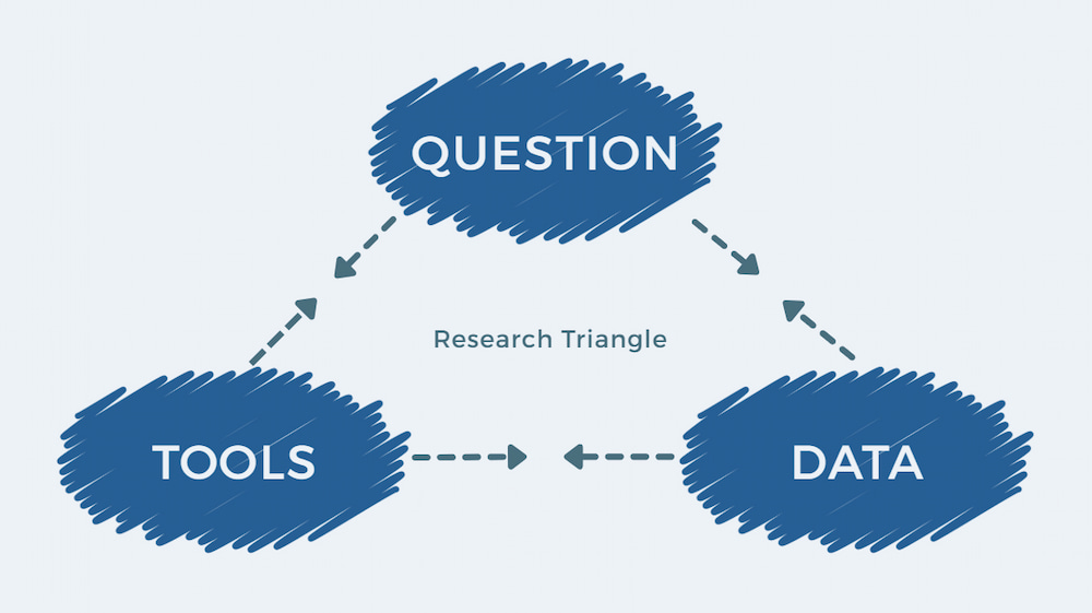 The Research Triangle in Extended Essay